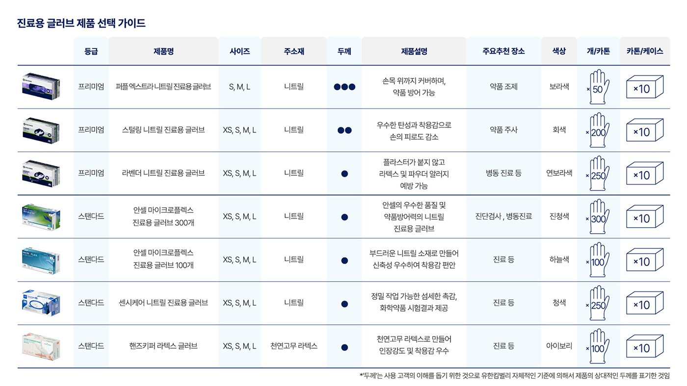 진료용 글러브 제품 선택 가이드