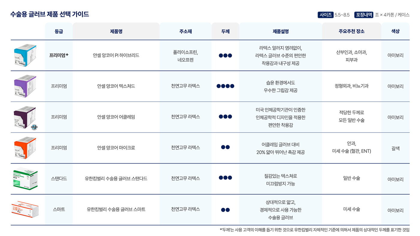 수술용 글러브 제품 선택 가이드