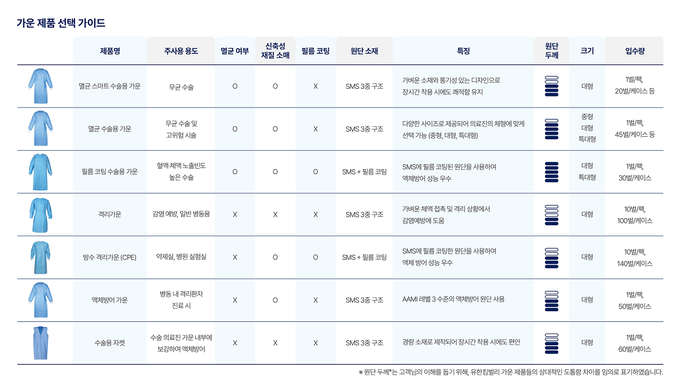 가운 제품 선택 가이드