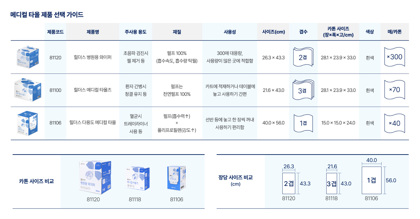 메디컬 타올 제품 선택 가이드